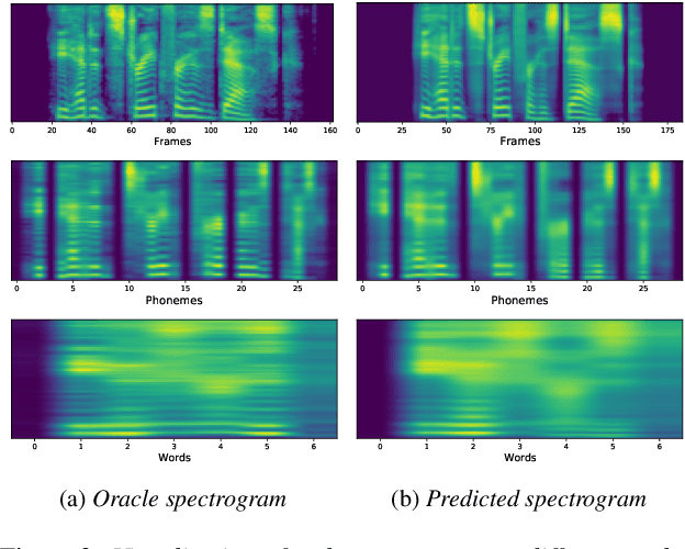 Figure 3 for Multi-Scale Spectrogram Modelling for Neural Text-to-Speech