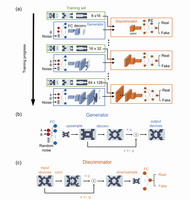 Figure 2 for Progressive-Growing of Generative Adversarial Networks for Metasurface Optimization