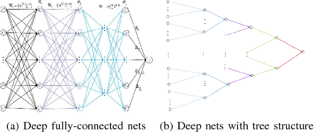 Figure 1 for Realizing data features by deep nets
