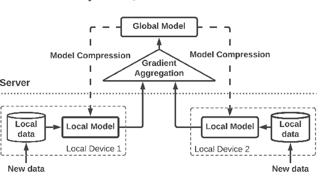 Figure 1 for Towards a Federated Learning Framework for Heterogeneous Devices of Internet of Things