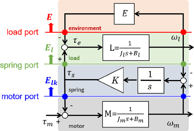 Figure 1 for Safe rendering of high impedance on a series-elastic actuator with disturbance observer-based torque control