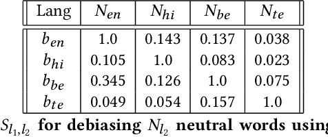 Figure 4 for Debiasing Multilingual Word Embeddings: A Case Study of Three Indian Languages