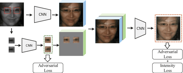 Figure 3 for Adversarial Discriminative Heterogeneous Face Recognition