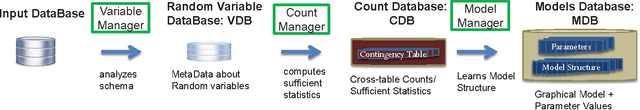 Figure 1 for SQL for SRL: Structure Learning Inside a Database System