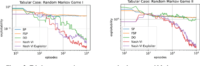 Figure 3 for A Deep Reinforcement Learning Approach for Finding Non-Exploitable Strategies in Two-Player Atari Games