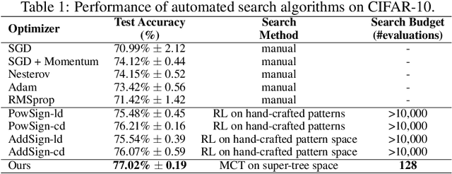 Figure 2 for Efficient Non-Parametric Optimizer Search for Diverse Tasks