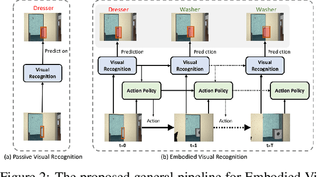 Figure 3 for Embodied Visual Recognition