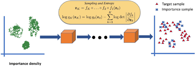Figure 1 for FIS-GAN: GAN with Flow-based Importance Sampling