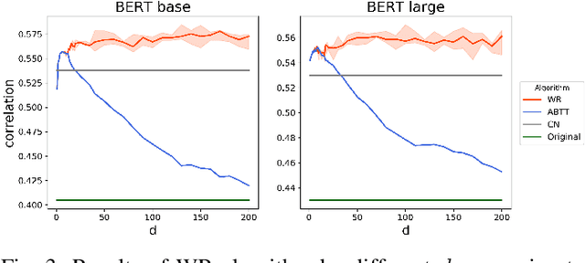 Figure 3 for Learning to Remove: Towards Isotropic Pre-trained BERT Embedding