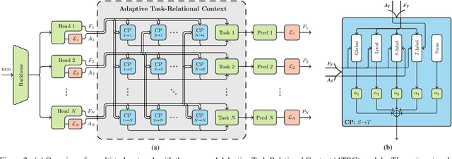 Figure 3 for Exploring Relational Context for Multi-Task Dense Prediction