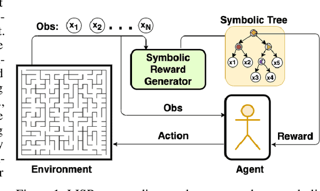 Figure 1 for Learning Intrinsic Symbolic Rewards in Reinforcement Learning