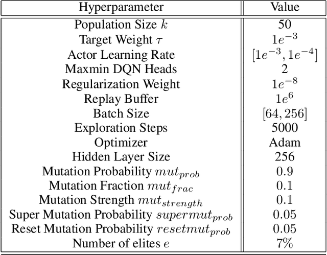 Figure 4 for Learning Intrinsic Symbolic Rewards in Reinforcement Learning