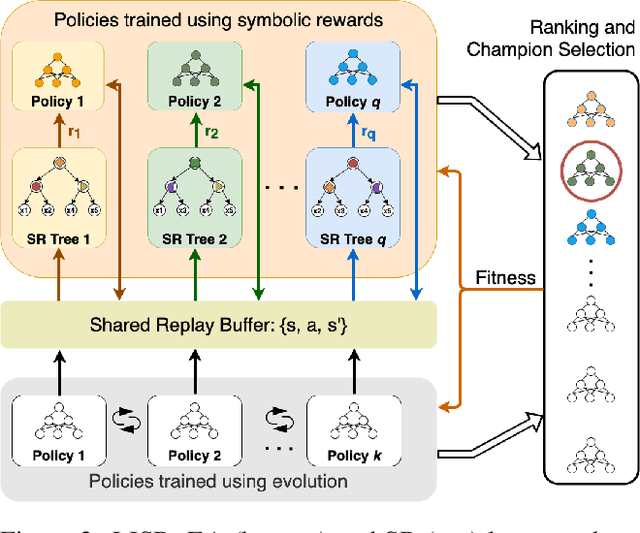 Figure 3 for Learning Intrinsic Symbolic Rewards in Reinforcement Learning