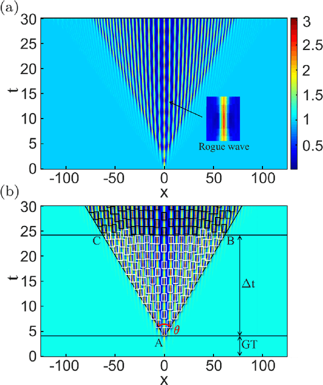 Figure 1 for Measuring the rogue wave pattern triggered from Gaussian perturbations by deep learning