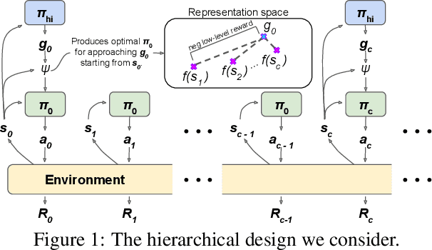 Figure 1 for Near-Optimal Representation Learning for Hierarchical Reinforcement Learning