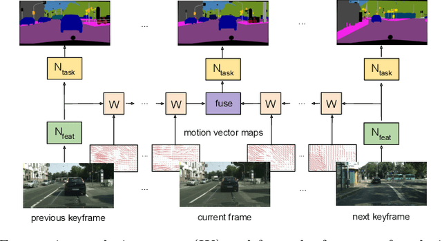 Figure 1 for Fast Semantic Segmentation on Video Using Block Motion-Based Feature Interpolation