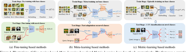 Figure 1 for LibFewShot: A Comprehensive Library for Few-shot Learning