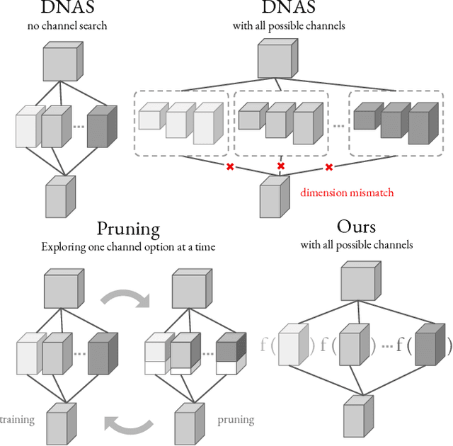 Figure 1 for FBNetV2: Differentiable Neural Architecture Search for Spatial and Channel Dimensions
