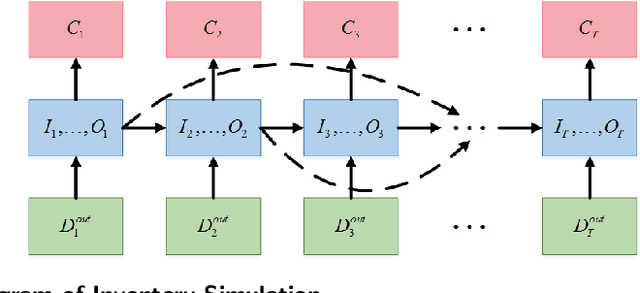 Figure 3 for Large-Scale Inventory Optimization: A Recurrent-Neural-Networks-Inspired Simulation Approach