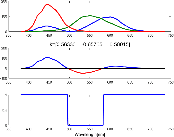 Figure 1 for Spherical sampling methods for the calculation of metamer mismatch volumes