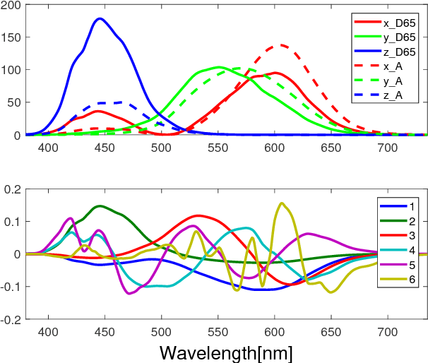 Figure 2 for Spherical sampling methods for the calculation of metamer mismatch volumes