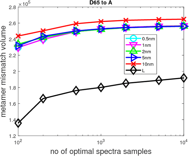 Figure 3 for Spherical sampling methods for the calculation of metamer mismatch volumes