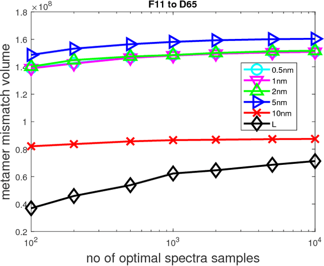 Figure 4 for Spherical sampling methods for the calculation of metamer mismatch volumes