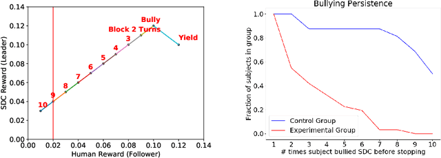 Figure 2 for Stackelberg Punishment and Bully-Proofing Autonomous Vehicles