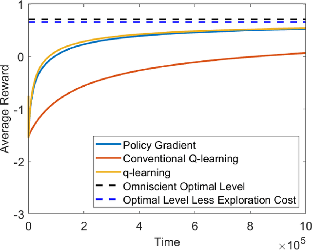Figure 2 for q-Learning in Continuous Time