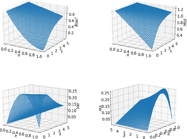 Figure 3 for What causes the test error? Going beyond bias-variance via ANOVA