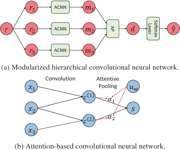 Figure 1 for Automatic Academic Paper Rating Based on Modularized Hierarchical Convolutional Neural Network