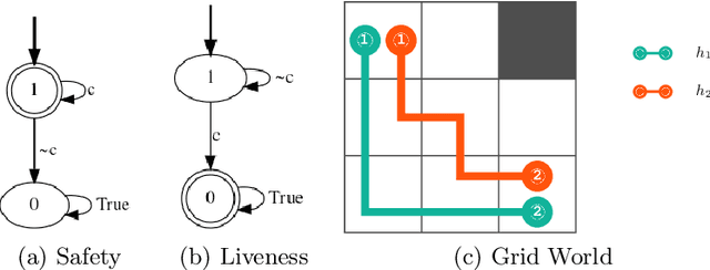 Figure 1 for Regular Decision Processes for Grid Worlds