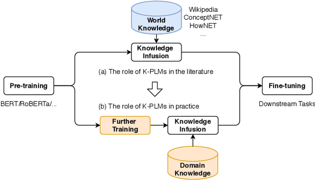 Figure 1 for K-AID: Enhancing Pre-trained Language Models with Domain Knowledge for Question Answering