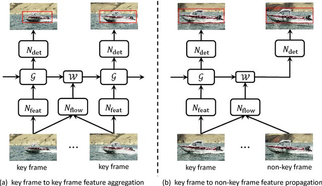 Figure 3 for Towards High Performance Video Object Detection for Mobiles