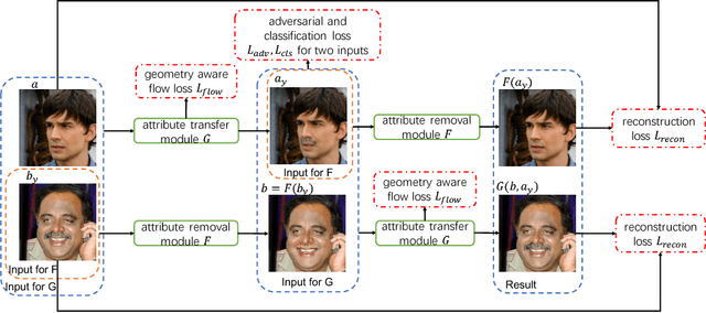Figure 3 for Instance-level Facial Attributes Transfer with Geometry-Aware Flow