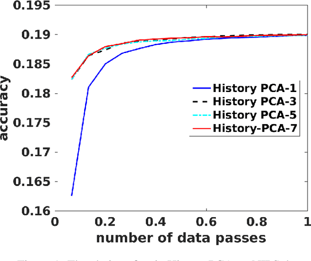Figure 1 for History PCA: A New Algorithm for Streaming PCA