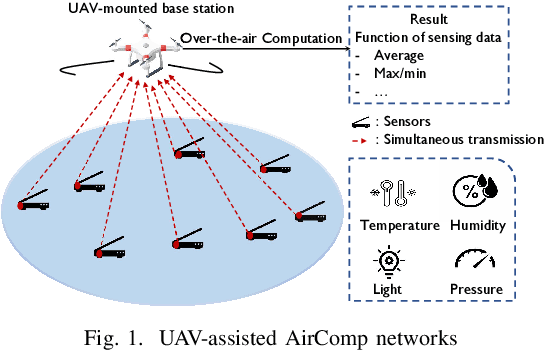 Figure 1 for UAV-Assisted Over-the-Air Computation
