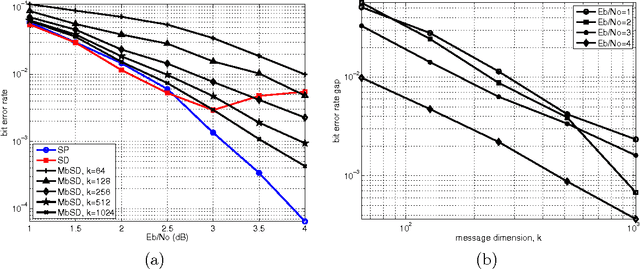 Figure 3 for A Novel Stochastic Decoding of LDPC Codes with Quantitative Guarantees