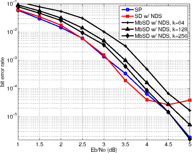 Figure 4 for A Novel Stochastic Decoding of LDPC Codes with Quantitative Guarantees