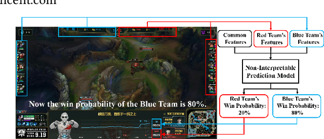 Figure 1 for Interpretable Real-Time Win Prediction for Honor of Kings, a Popular Mobile MOBA Esport