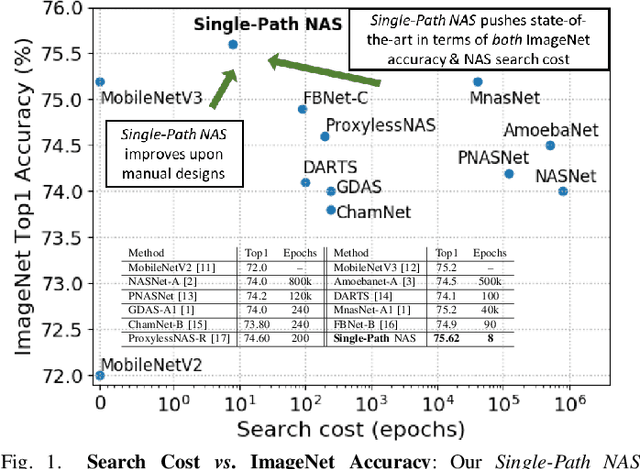 Figure 1 for Single-Path Mobile AutoML: Efficient ConvNet Design and NAS Hyperparameter Optimization