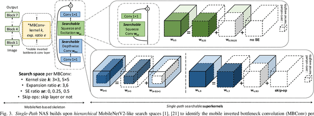 Figure 3 for Single-Path Mobile AutoML: Efficient ConvNet Design and NAS Hyperparameter Optimization