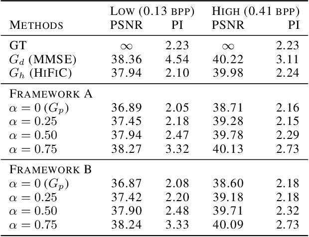 Figure 2 for Optimally Controllable Perceptual Lossy Compression