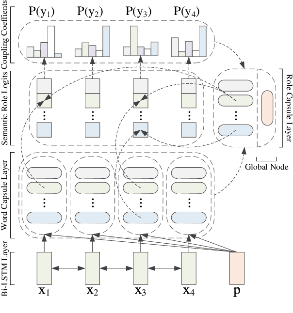 Figure 3 for Capturing Argument Interaction in Semantic Role Labeling with Capsule Networks