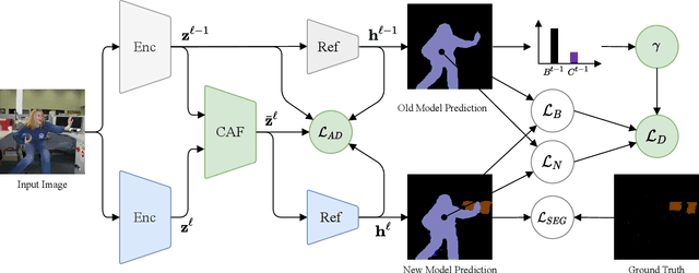 Figure 4 for Continual Attentive Fusion for Incremental Learning in Semantic Segmentation