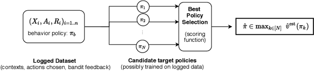 Figure 1 for Confident Off-Policy Evaluation and Selection through Self-Normalized Importance Weighting