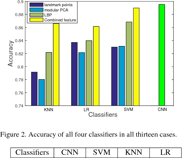 Figure 3 for Responses to Critiques on Machine Learning of Criminality Perceptions (Addendum of arXiv:1611.04135)