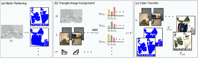 Figure 4 for Initialization and Alignment for Adversarial Texture Optimization