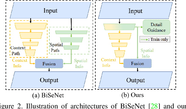 Figure 3 for Rethinking BiSeNet For Real-time Semantic Segmentation