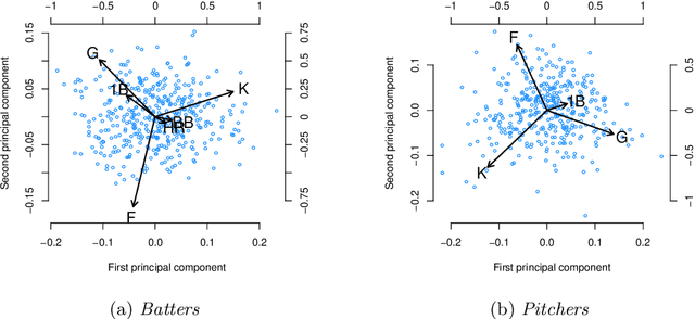 Figure 3 for Nuclear penalized multinomial regression with an application to predicting at bat outcomes in baseball
